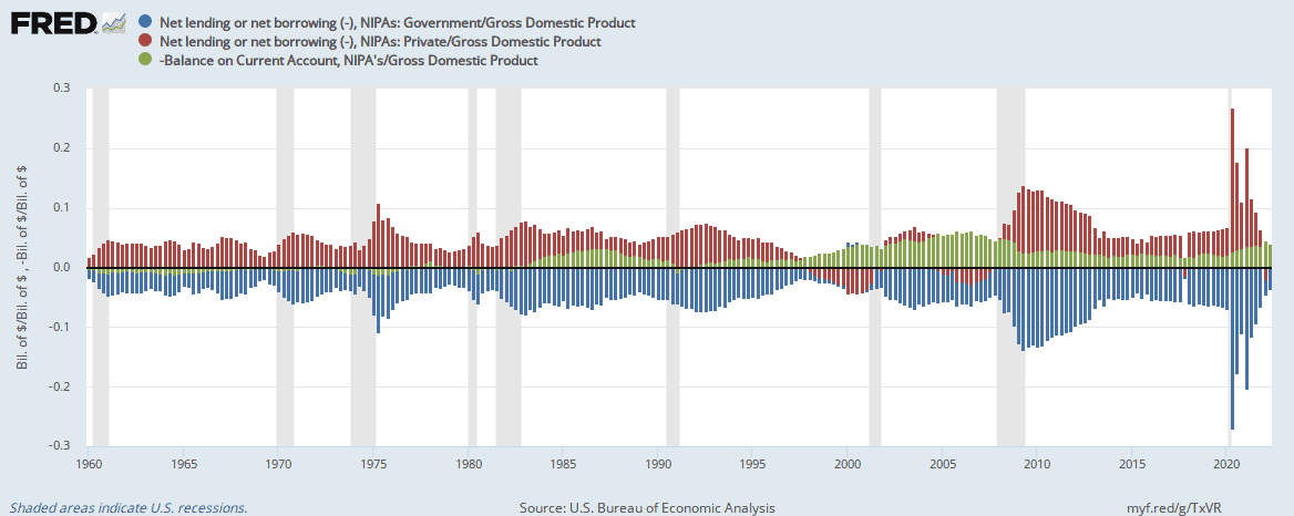Sectoral Balances Graph
