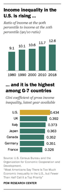 Rising Income Inequality