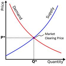Marshallian supply demand curve